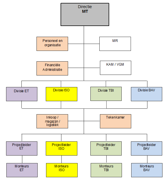 Organigram Maken